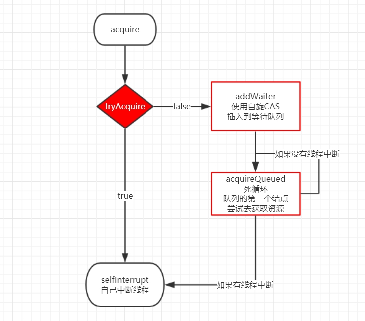 JUC解析-AQS抽象隊列同步器