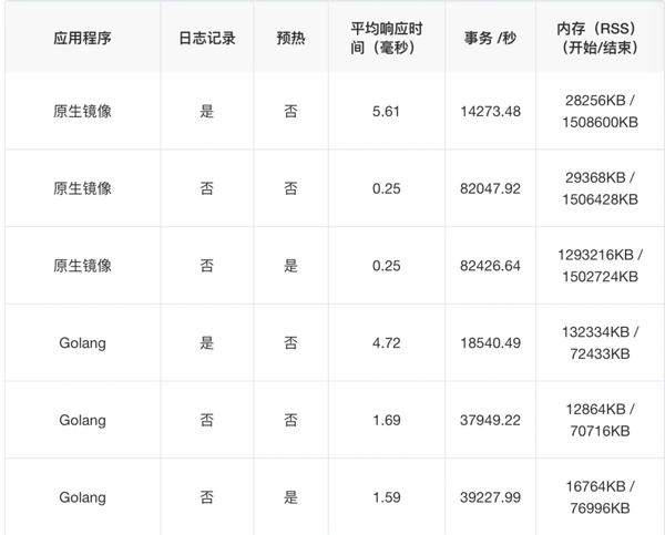 Java微服務能像Go一樣快嗎？