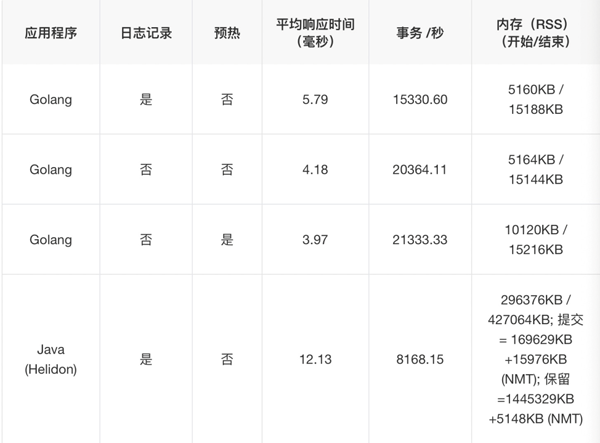 Java微服務能像Go一樣快嗎？