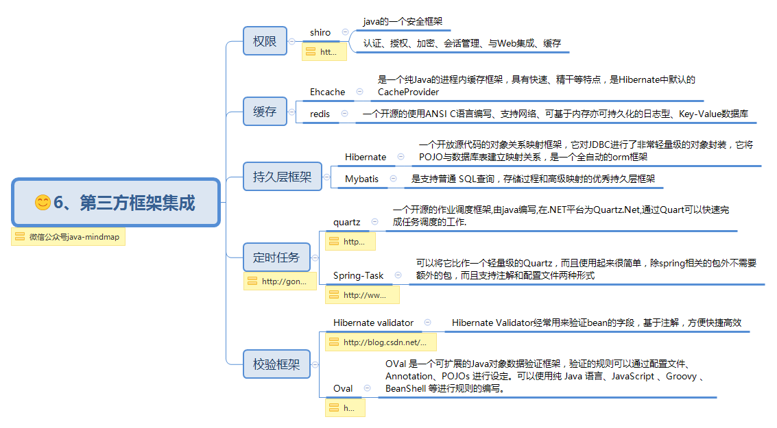 Spring思維導(dǎo)圖助你輕松學(xué)習(xí)Spring