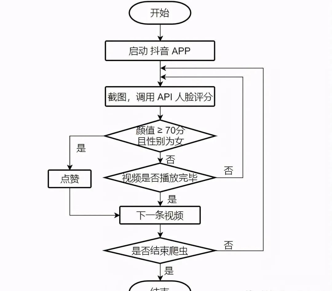 用Python自動給抖音漂亮小姐姐視頻點贊