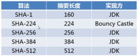 Java實現SHA算法的方法詳解