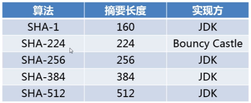 Java實現(xiàn)SHA算法的方法詳解