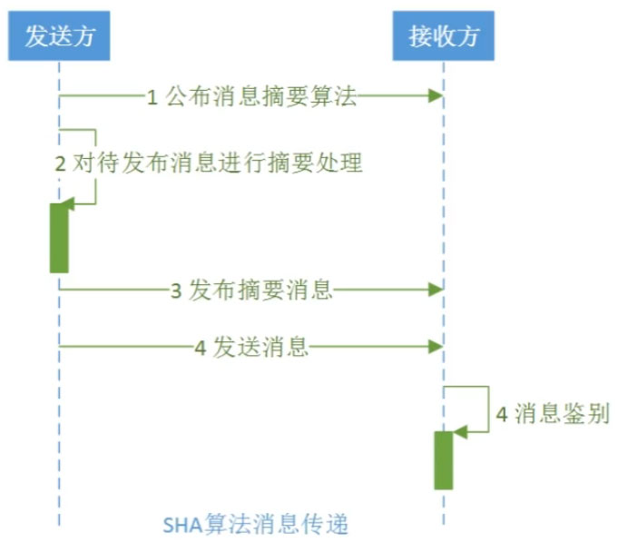 Java實現(xiàn)SHA算法的方法詳解