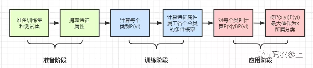 Java實現(xiàn)基于樸素貝葉斯的情感詞分析