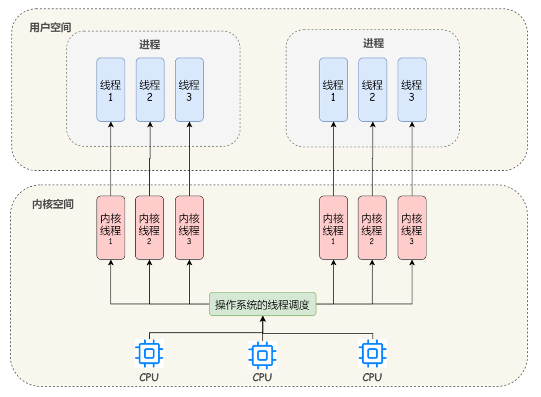 Java 線程和操作系統的線程有啥區別？