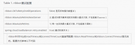 SpringCloud重試機制配置詳解
