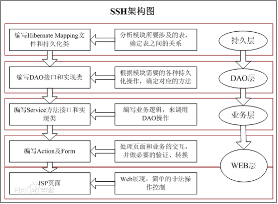 Spring+Hibernate+Struts(SSH)框架整合實戰(zhàn)