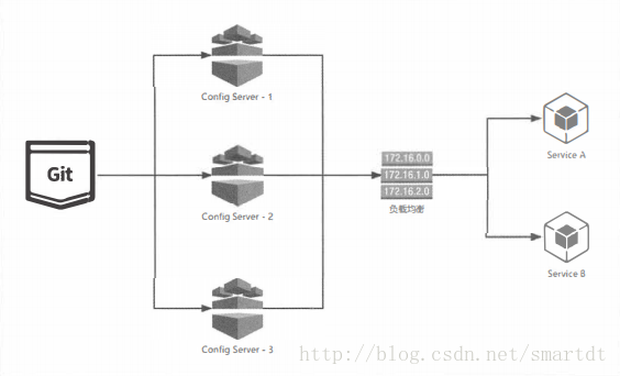 SpringCloud之分布式配置中心Spring Cloud Config高可用配置實例代碼