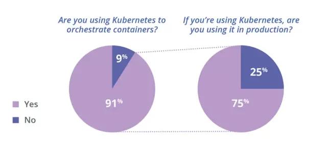 談談 Kubernetes 的問題和局限性