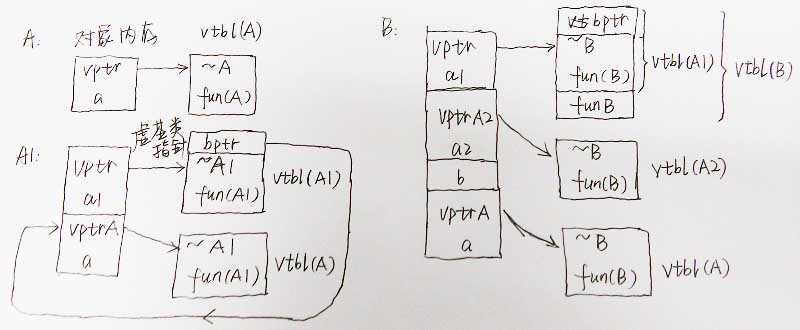 淺談C++中派生類對象的內存布局