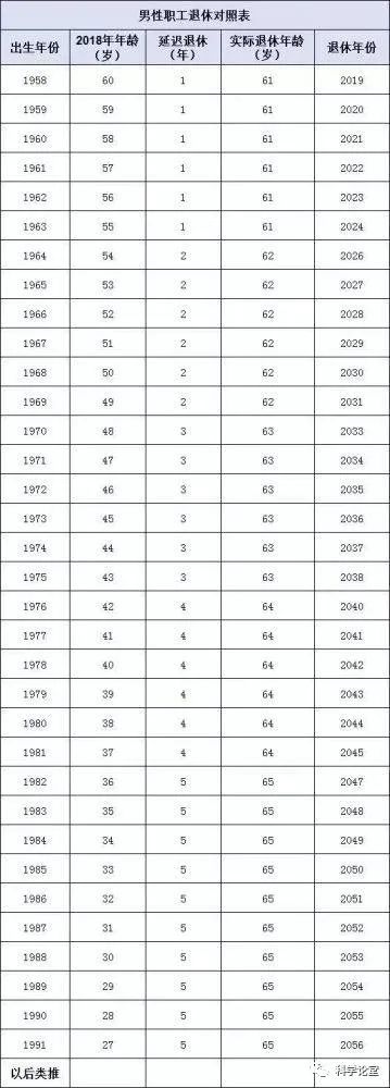 2022延遲退休時間表 2022延遲退休表格 哪些人受延遲退休影響?