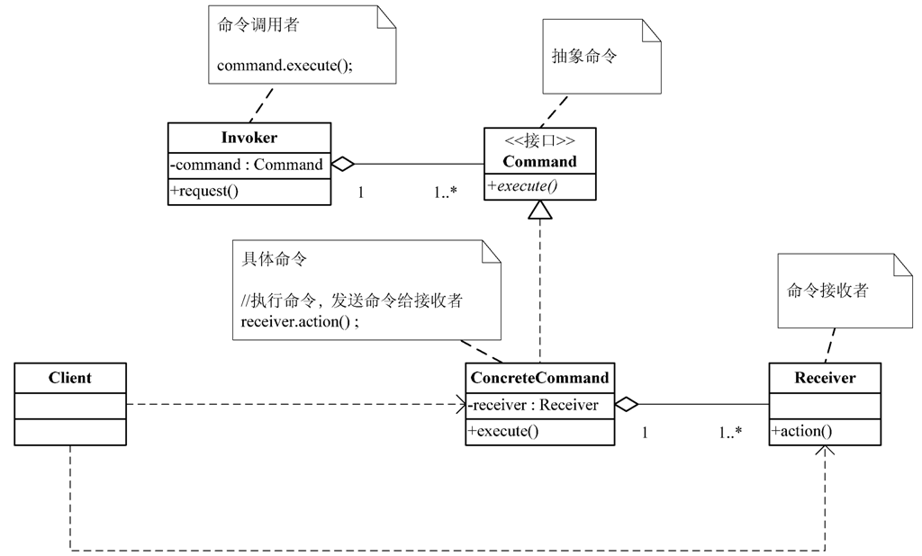 Java基于命令模式實現郵局發信功能詳解