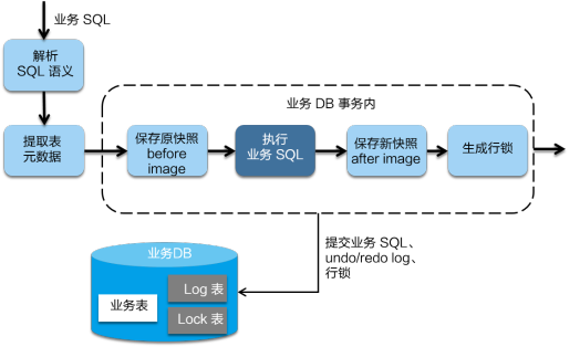 Seata 分布式事務 XA 與 AT 全面解析