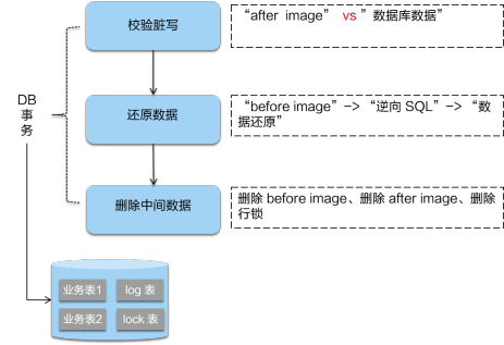 Seata 分布式事務 XA 與 AT 全面解析