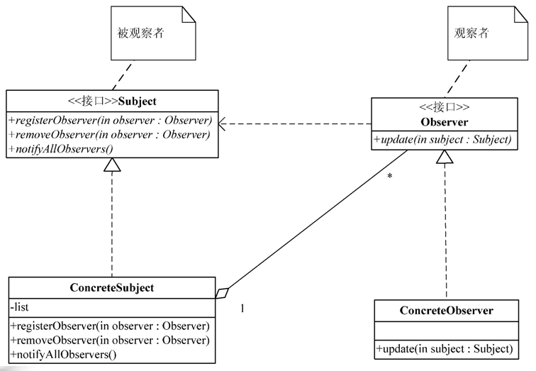 Java使用觀察者模式實(shí)現(xiàn)氣象局高溫預(yù)警功能示例