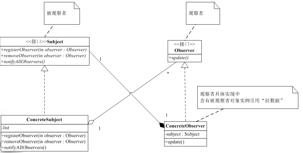 Java使用觀察者模式實(shí)現(xiàn)氣象局高溫預(yù)警功能示例