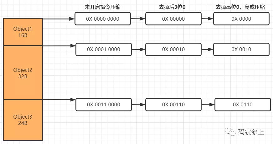 圖文詳解Java對象內存布局