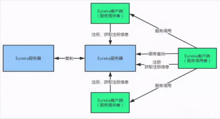 一文帶你掌握SpringCloud高可用服務(wù)注冊(cè)中心Eureka