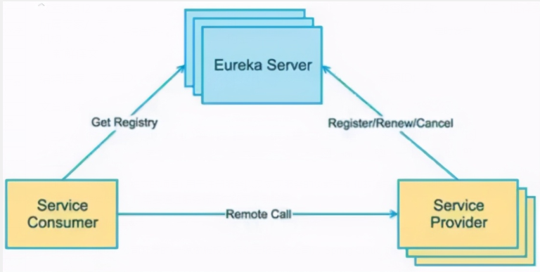 一文帶你掌握SpringCloud高可用服務(wù)注冊(cè)中心Eureka