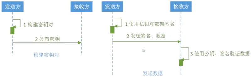Java數字簽名算法DSA實例詳解