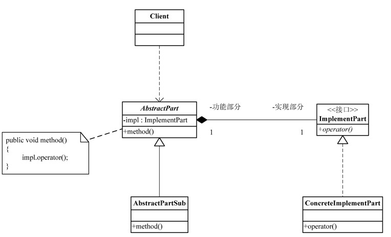 Java使用橋接模式實現開關和電燈照明功能詳解