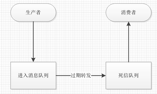 Rabbitmq延遲隊列實現(xiàn)定時任務(wù)的方法