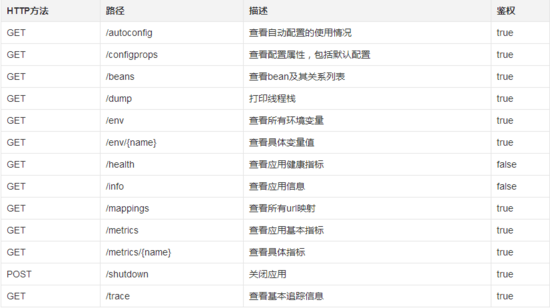 使用SpringBoot Actuator監(jiān)控應(yīng)用示例