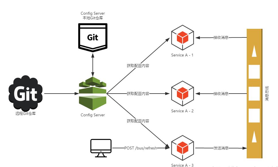 SpringCloud Bus消息總線的實現