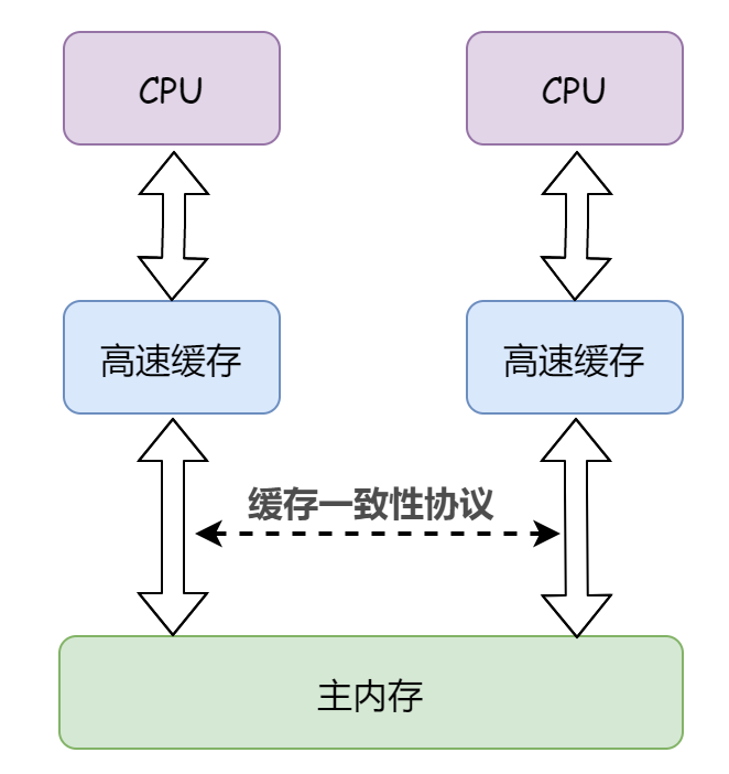 詳解 Java 內(nèi)存模型與原子性、可見性、有序性