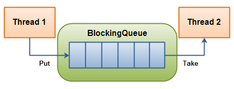 Java并發之BlockingQueue的使用