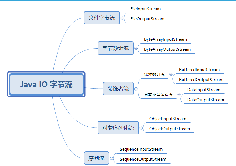 Java中的字節流文件讀取教程（一）