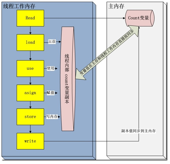 Java中Volatile的作用實(shí)例解析