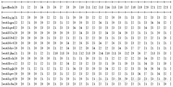 spark dataframe 將一列展開,把該列所有值都變成新列的方法