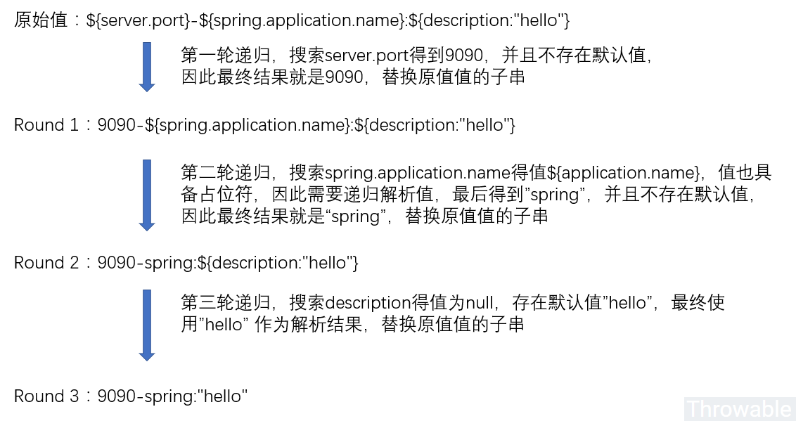 Spring Boot環境屬性占位符解析及類型轉換詳解