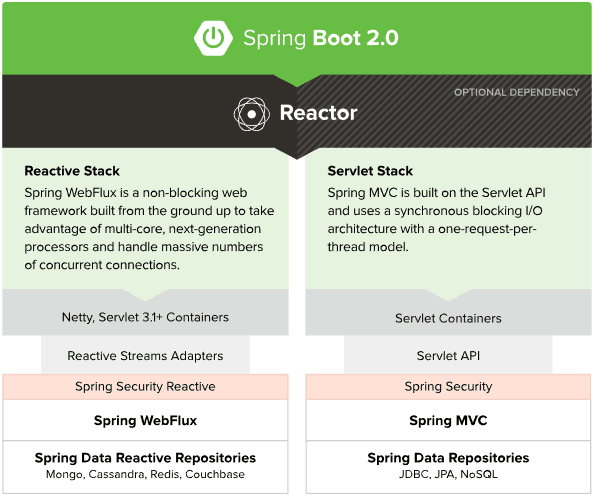 SpringBoot2使用WebFlux函數(shù)式編程的方法