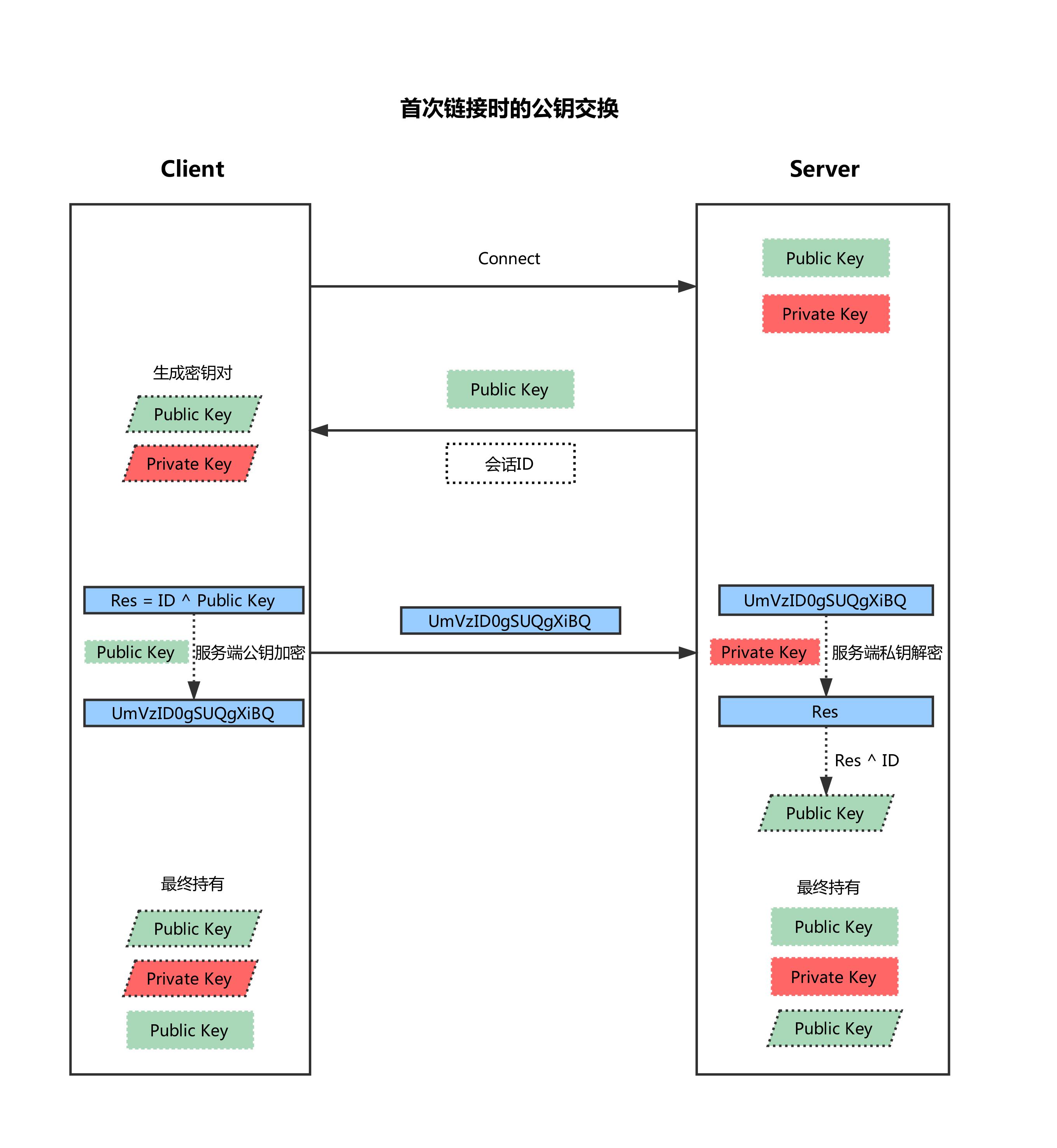 SSH原理及兩種登錄方法圖文詳解