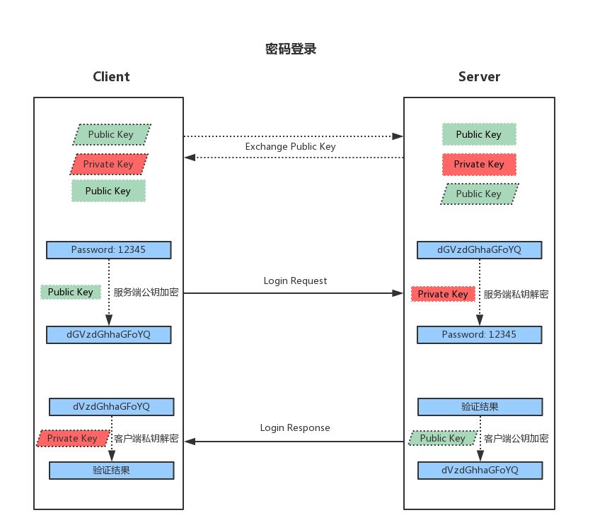 SSH原理及兩種登錄方法圖文詳解