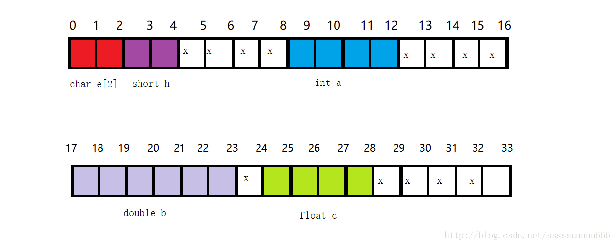 C++面試題之結(jié)構(gòu)體內(nèi)存對(duì)齊計(jì)算問(wèn)題總結(jié)大全