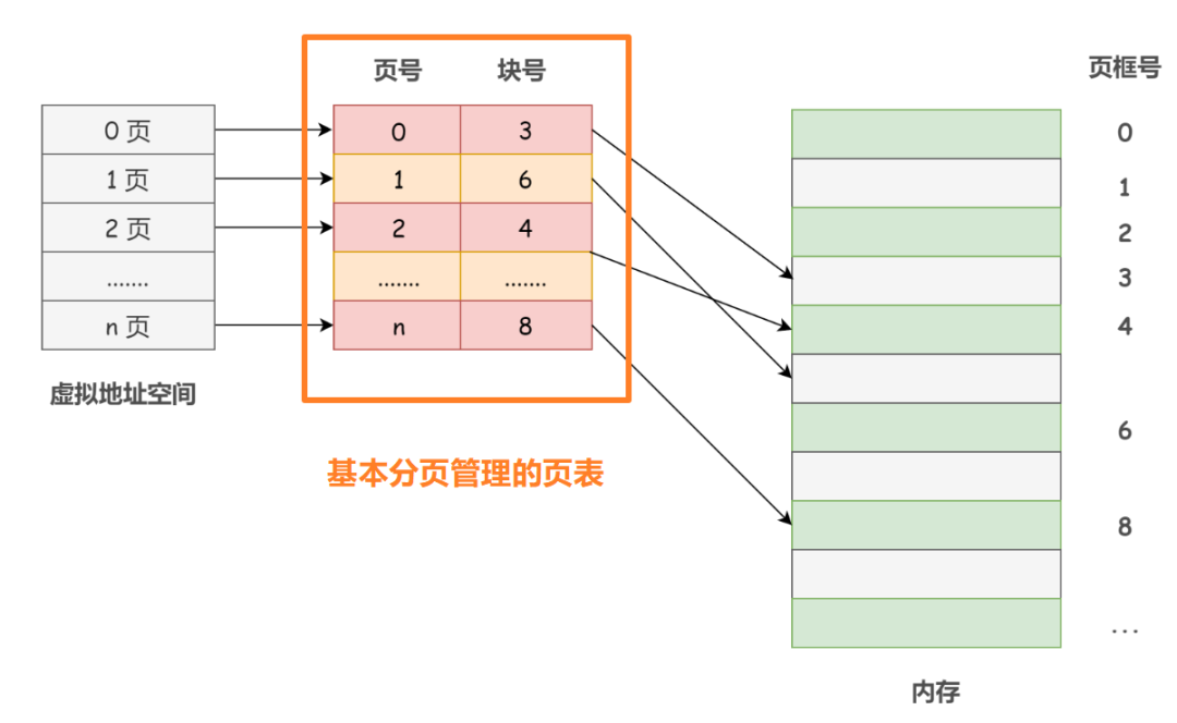 內存管理兩部曲之虛擬內存管理