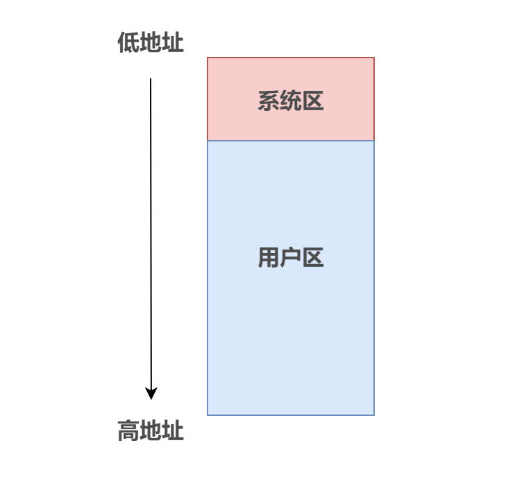 內存管理兩部曲之虛擬內存管理