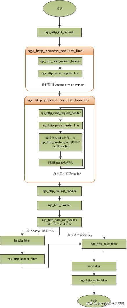 深入理解Nginx及使用Nginx實現負載均衡 深入理解Nginx及使用Nginx實現負載均衡