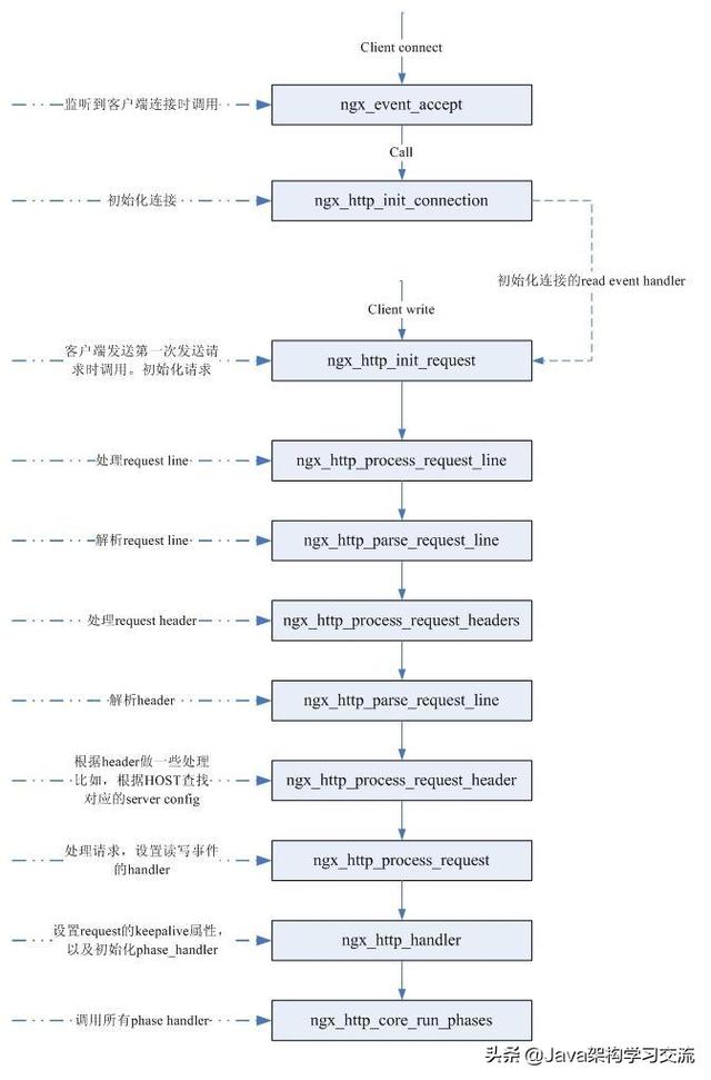 深入理解Nginx及使用Nginx實現負載均衡 深入理解Nginx及使用Nginx實現負載均衡