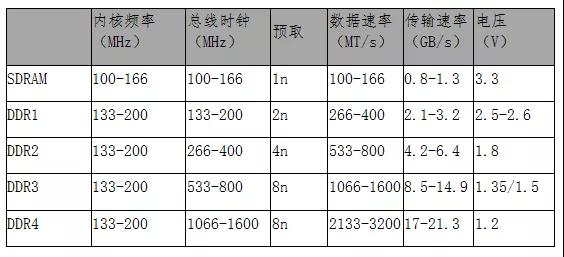 詳談服務器內存和顯存知識