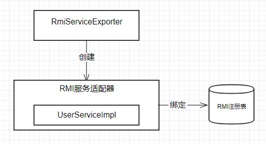 基于Spring的RPC通訊模型的使用與比較