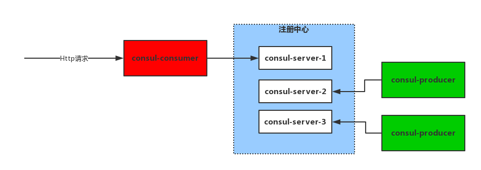 SpringCloud與Consul集成實現負載均衡功能