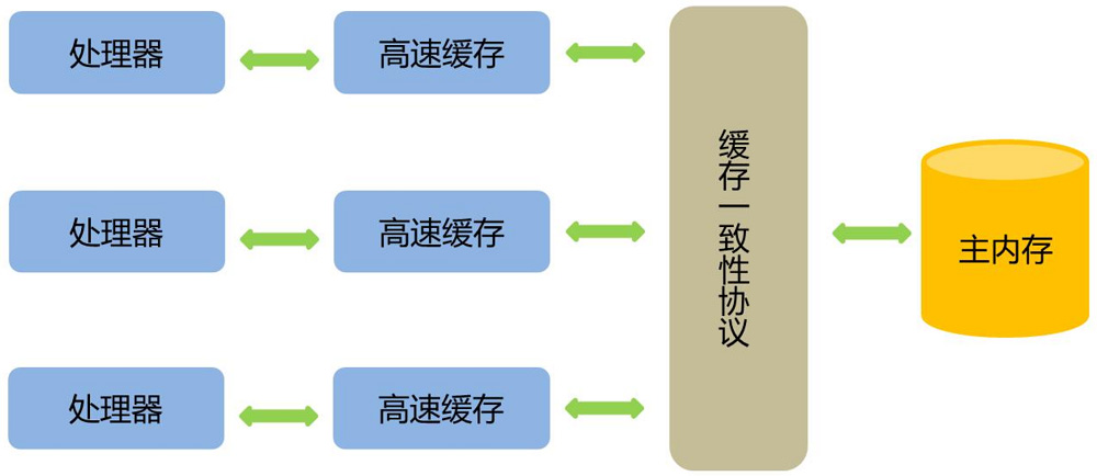 java中ConcurrentHashMap的讀操作為什么不需要加鎖