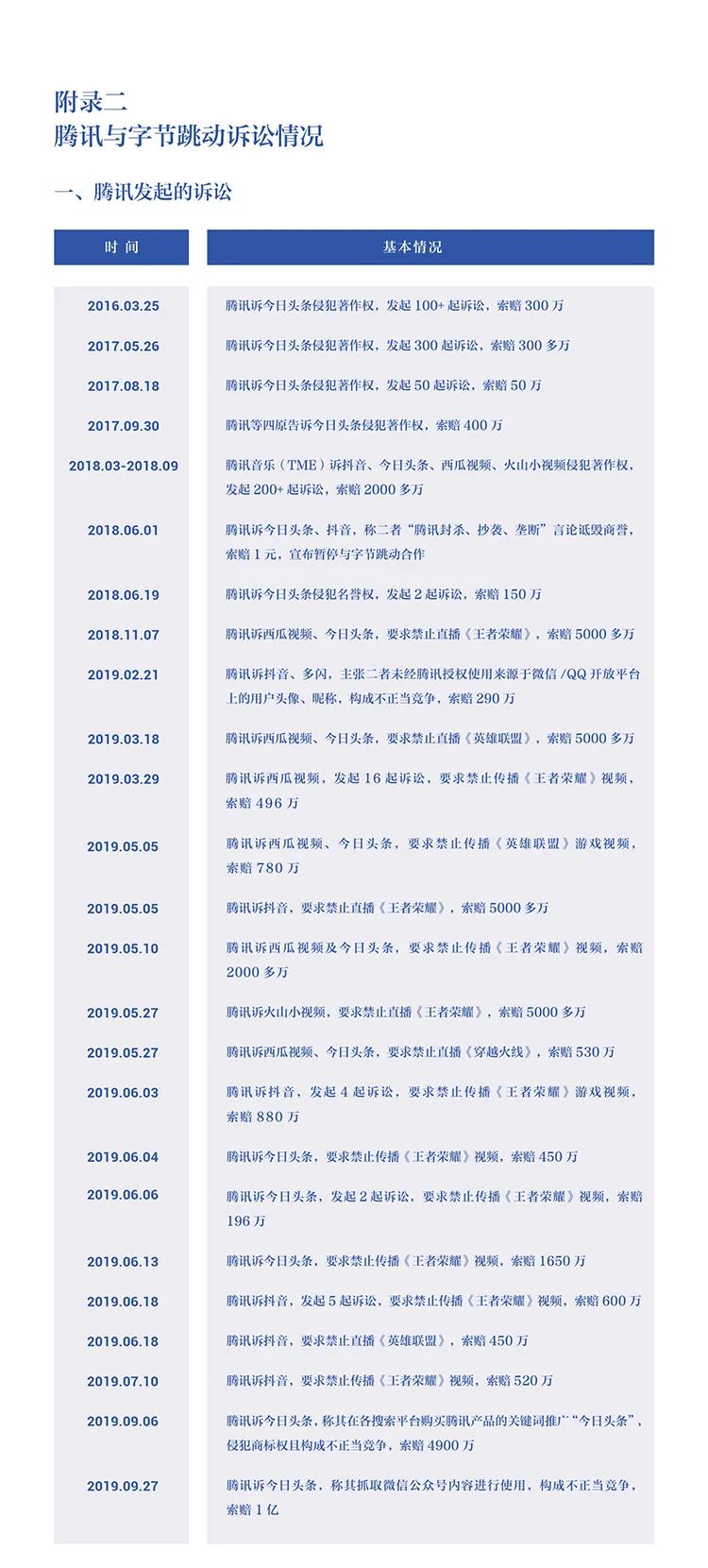 字節(jié)跳動公布：字節(jié)跳動遭遇騰訊屏蔽和封禁大事記(2018-2021)全文