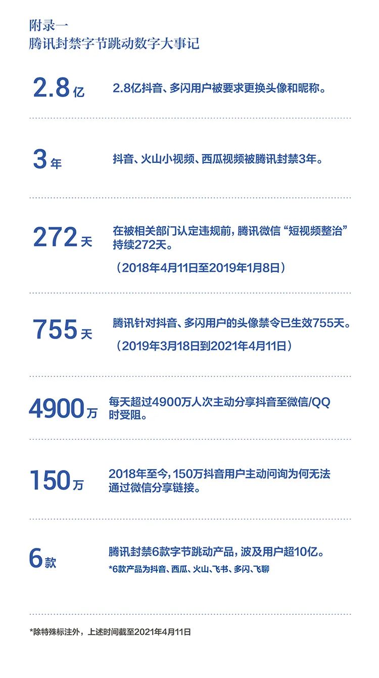 字節(jié)跳動公布：字節(jié)跳動遭遇騰訊屏蔽和封禁大事記(2018-2021)全文