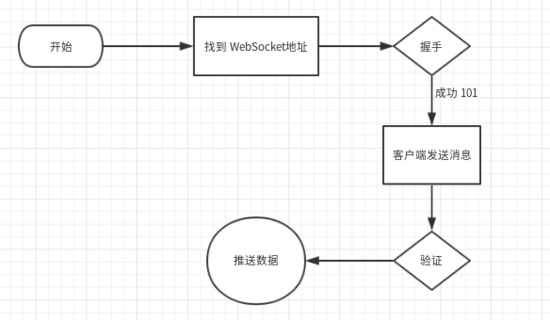 Python如何爬取實時變化的WebSocket數據的方法